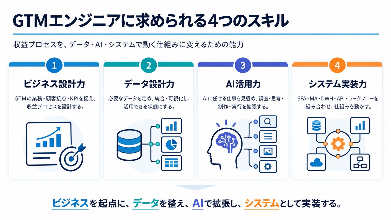 GTMエンジニアに求められる4つのスキル：ビジネス設計力、データ設計力、AI活用力、システム実装力