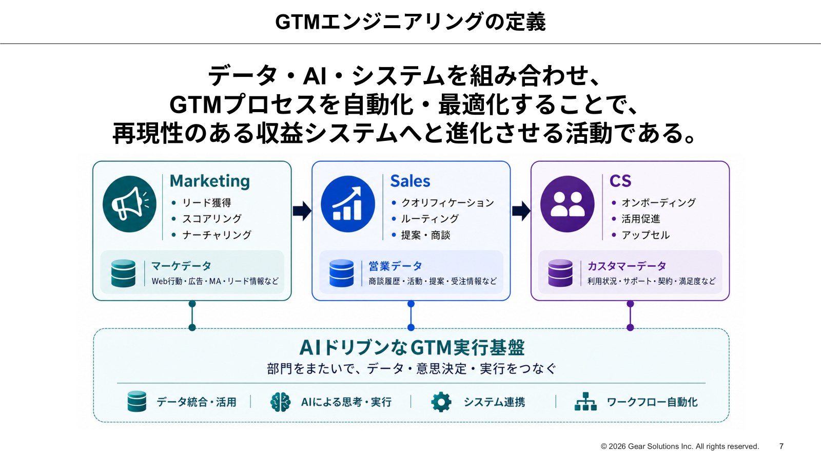 GTMエンジニアリングの定義：データ・AI・システムを組み合わせ、GTMプロセスを自動化・最適化することで、再現性のある収益システムへと進化させる活動である。