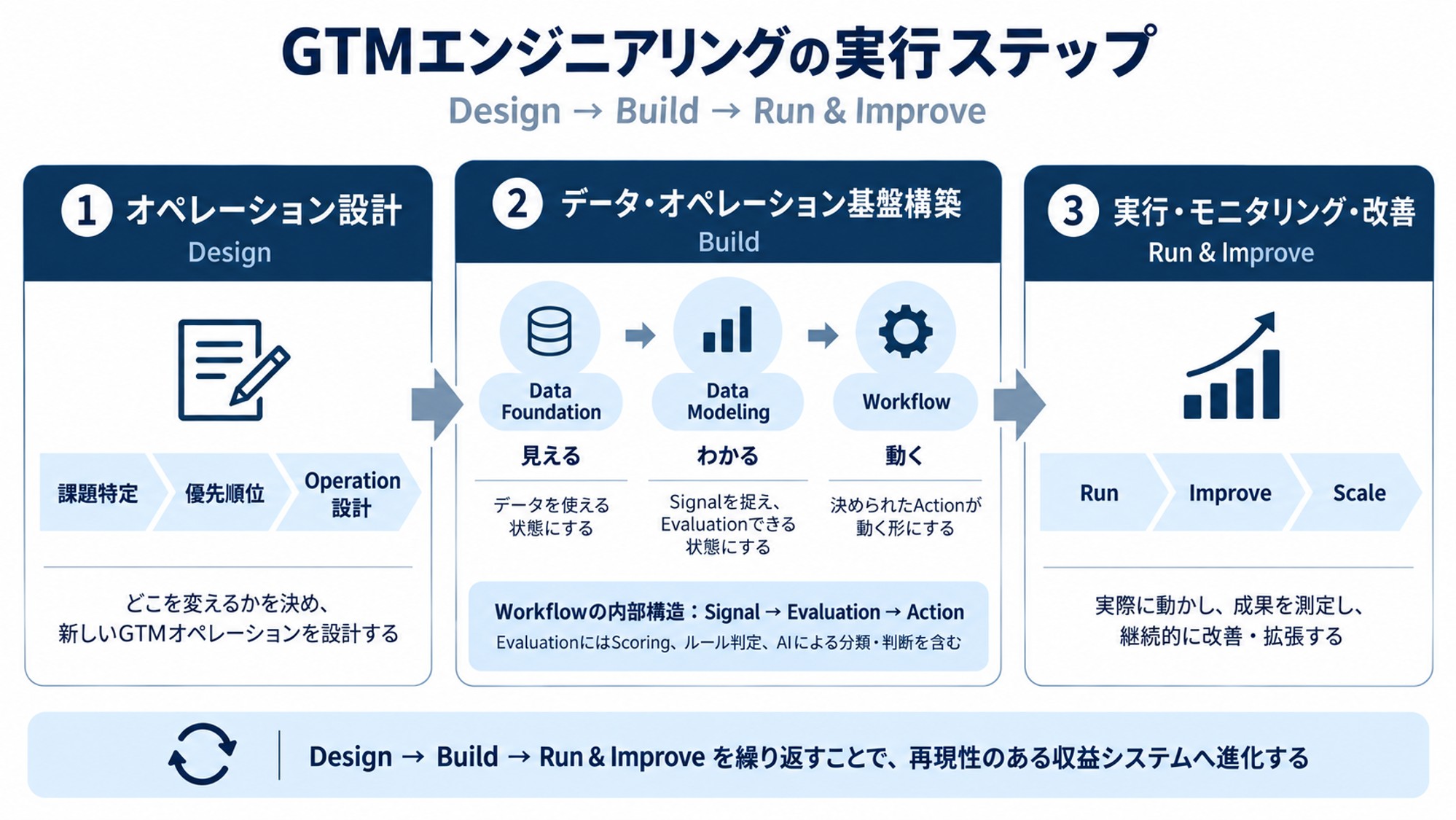 GTMエンジニアリングの実行ステップ：Design（オペレーション設計）→ Build（データ・オペレーション基盤構築）→ Run & Improve（実行・モニタリング・改善）を繰り返すことで、再現性のある収益システムへ進化する